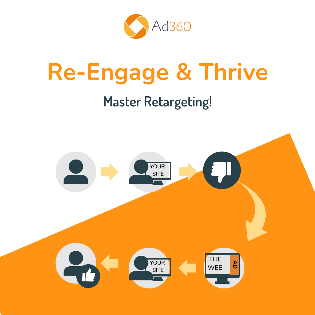 Ad360 Retargeting Campaign Visualization