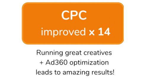 Improved CPC by 14x over the course of the campaign